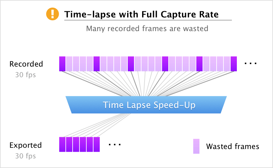 A full capture rate records many frames that are never used