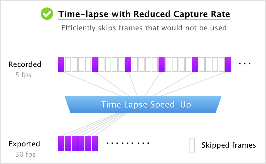 A reduced capture rate records only the frames needed
